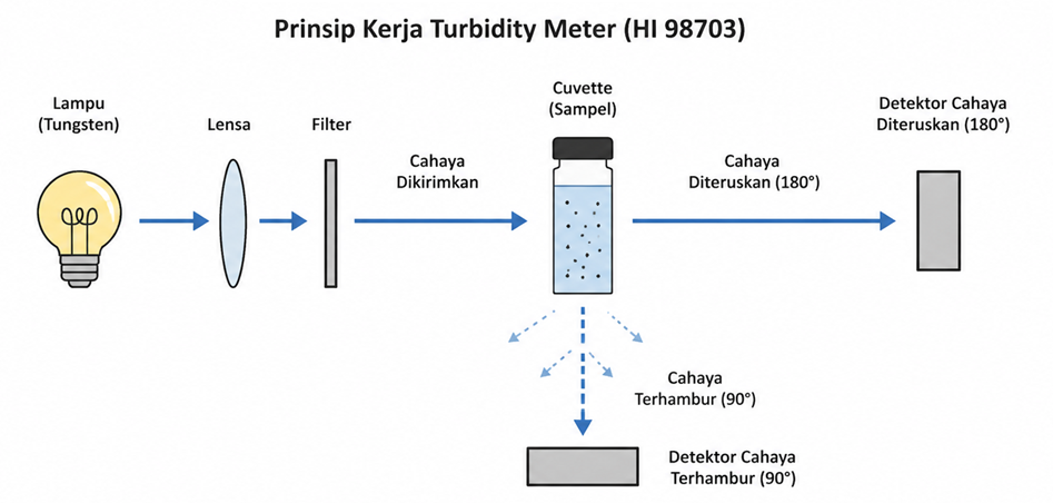 Turbidity mechanism